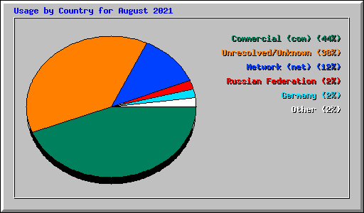 Usage by Country for August 2021